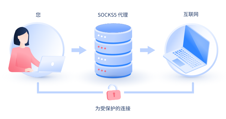 【延边代理IP】什么是SOCKS和SOCKS5代理？